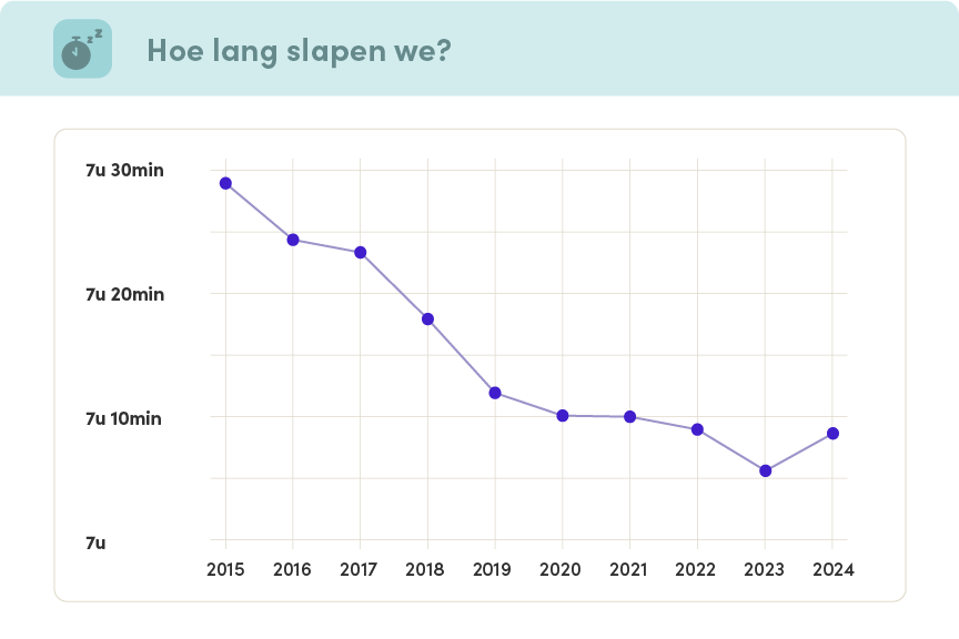 Gemiddeld sliepen we in 2024 7 uur en 9 minuten per nacht. Dat is zo'n 20 minuten minder dan 10 jaar geleden.