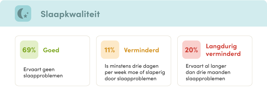 Data analyse slaapkwaliteit: 69% van de mensen slaapt goed, 11% is minstens drie dagen per week moe of slaperig door slaapproblemen, 20% worstelt al langer dan drie maanden met slaapproblemen.